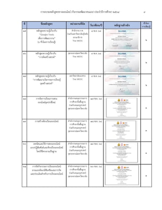 การอบรมหลักสูตรทางออนไลน์ (กิจกรรมพัฒนาคนเอง) ประจำปีการศึกษา 2564 9
 