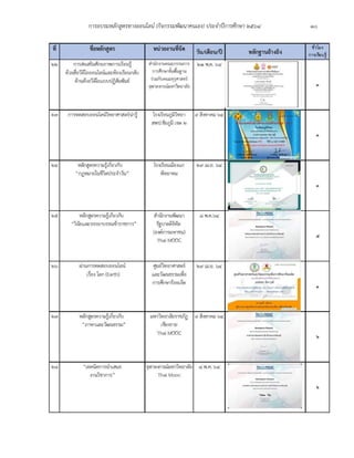 การอบรมหลักสูตรทางออนไลน์ (กิจกรรมพัฒนาคนเอง) ประจำปีการศึกษา 2564 10
 