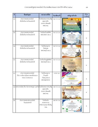 การอบรมหลักสูตรทางออนไลน์ (กิจกรรมพัฒนาคนเอง) ประจำปีการศึกษา 2564 12
 