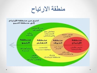 ‫االرتيهح‬ ‫طقة‬ ‫م‬
 