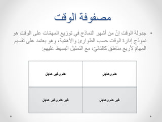 •
‫ق‬ ‫ال‬ ‫اش‬ ‫هت‬ّ‫ل‬‫اللس‬ ‫زا‬ ‫ت‬ ‫ك‬ ‫لهذج‬ ‫ال‬ ‫تشسر‬ ‫ما‬ ّ‫إد‬ ‫قت‬ ‫ال‬ ‫دالة‬
‫ه‬ ‫ت‬
‫تق‬ ‫اش‬ ‫اعتلد‬ ‫اه‬ ،‫ية‬ّ‫ل‬‫ه‬ ‫اا‬ ‫ارئ‬ ‫الط‬ ‫ب‬ ‫ح‬ ‫قت‬ ‫ال‬ ‫إدارة‬ ‫ذج‬ ‫ل‬
‫يم‬
‫اشيسم‬ ‫يط‬ ‫الب‬ ‫التلثي‬ ‫م‬ ،ّ‫ك‬‫هلتهل‬ ‫هطق‬ ‫م‬ ‫رب‬ ّ‫م‬‫اللسه‬
:
‫قت‬ ‫ال‬ ‫ة‬ ‫مص‬
‫عاجل‬ ‫وغير‬ ‫هام‬ ‫وعاجل‬ ‫هام‬
‫غير‬
‫عاجل‬ ‫وغير‬ ‫هام‬ ‫وعاجل‬ ‫هام‬ ‫غير‬
 
