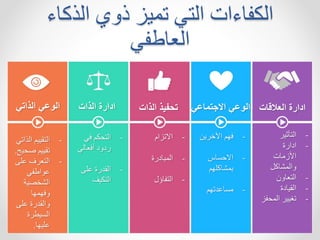 ‫هء‬ ‫الذ‬ ‫ذاي‬ ‫تليز‬ ‫التك‬ ‫هءات‬ ‫الخ‬
‫ك‬ ‫العهط‬
‫الذاتي‬ ‫الوعي‬ ‫الذات‬ ‫ادارة‬ ‫الذات‬ ‫تحفيذ‬ ‫االجتماعي‬ ‫الوعي‬ ‫العالقات‬ ‫ادارة‬
-
‫الذ‬ ‫التقييم‬
‫اتك‬
‫صحي‬ ‫تقييم‬
‫ح‬
.
-
‫اش‬ ‫التعرف‬
‫ك‬ ‫اط‬ ‫ا‬
‫الشرصية‬
‫سلسه‬ ‫ا‬
‫اش‬ ‫االقدرة‬
‫يطرة‬ ‫ال‬
‫اشيسه‬
.
-
‫ك‬ ‫التحخم‬
‫عهلك‬ ‫ت‬ ‫رداد‬
-
‫اش‬ ‫القدرة‬
‫التخيف‬
-
‫االتزام‬
-
‫اللبهدرة‬
-
‫هؤل‬ ‫الت‬
-
‫اينراا‬ ‫سم‬
-
‫هن‬ ‫االح‬
‫شسم‬ ‫بلشه‬
-
‫هادتسم‬ ‫م‬
-
‫التأثير‬
-
‫ادارة‬
‫زمهت‬ ‫ا‬
‫االلشه‬
-
‫التعهاد‬
-
‫القيهدة‬
-
‫اللح‬ ‫تغيير‬
‫ز‬
 