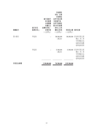 12
債權銀行
銀行承兌
匯票持有人
銀行因銀行
承兌匯票
未能償還
而劃扣之
結構性存款╱
定期存款
於結構性
存款╱定期
存款轉至
金杯汽控活期
存款賬戶後，
金杯汽控轉至
銀行承兌匯票
持有人以供
還款之款項 存款流出額 會計記錄
（ 人民幣元） （ 人民幣元） （ 人民幣元）
營口銀行 華益新 – 300,000,000
（ 附註8）
300,000,000 於金杯汽控之經
修訂二零二零
年管理賬目內
記錄為其他應
收華益新款項
華益新 – 15,900,000
（ 附註9）
15,900,000 於金杯汽控之經
修訂二零二零
年管理賬目內
記錄為其他應
收華益新款項
存款流出總額 2,190,000,000 765,900,000 2,955,900,000
 