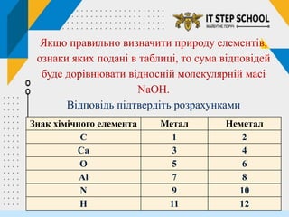 Знак хімічного елемента Метал Неметал
C 1 2
Ca 3 4
O 5 6
Al 7 8
N 9 10
H 11 12
Якщо правильно визначити природу елементів,
ознаки яких подані в таблиці, то сума відповідей
буде дорівнювати відносній молекулярній масі
NaOH.
Відповідь підтвердіть розрахунками
 