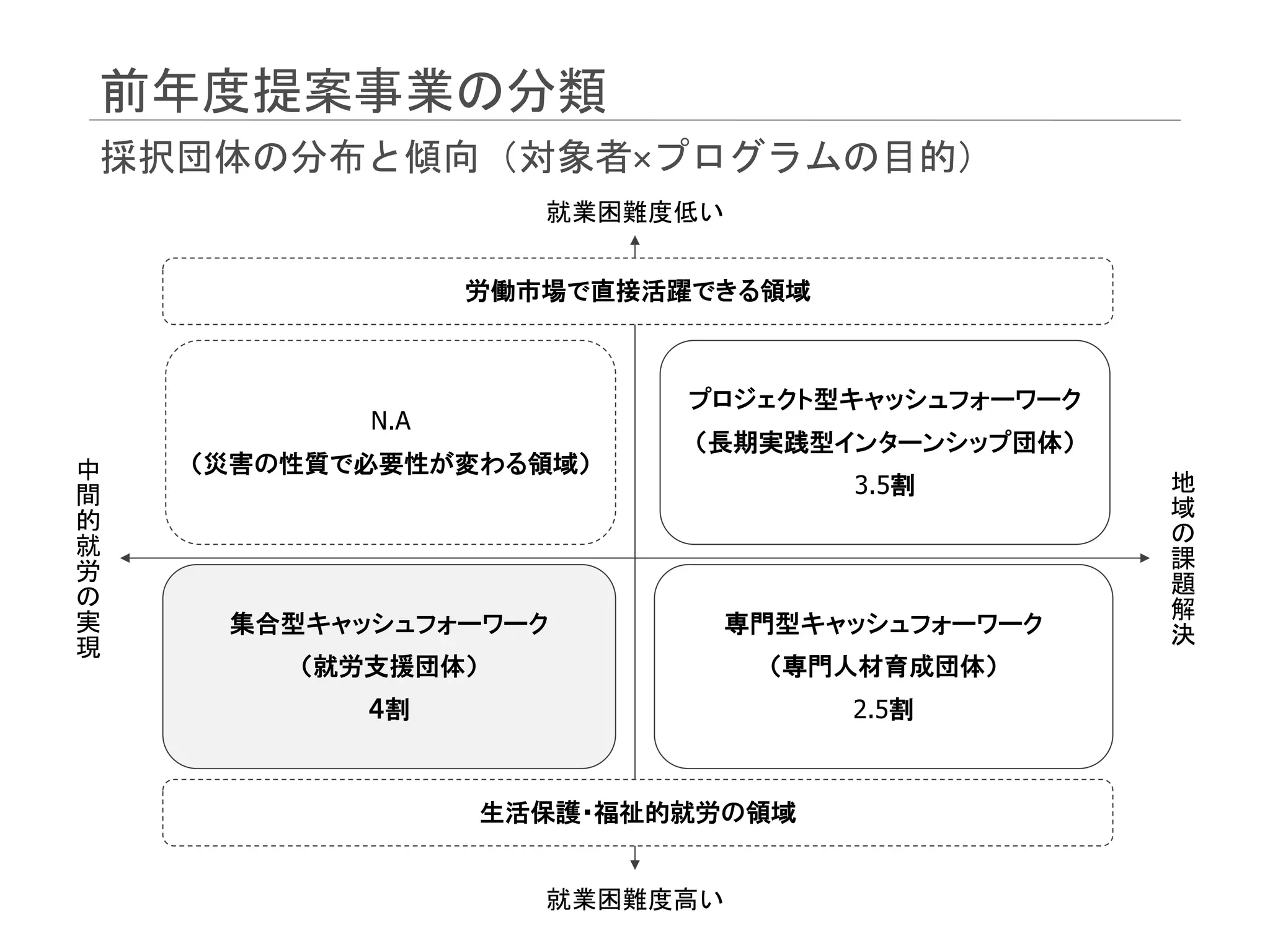 前年度提案事業の分類
採択団体の分布と傾向（対象者×プログラムの目的）
就業困難度低い
就業困難度高い
中
間
的
就
労
の
実
現
地
域
の
課
題
解
決
専門型キャッシュフォーワーク
（専門人材育成団体）
2.5割
集合型キャッシュフォーワーク
（就労支援団体）
４割
プロジェクト型キャッシュフォーワーク
（長期実践型インターンシップ団体）
3.5割
労働市場で直接活躍できる領域
生活保護・福祉的就労の領域
N.A
（災害の性質で必要性が変わる領域）
 