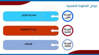 ‫النفسية‬ ‫الضغوط‬ ‫مراحل‬
:
‫اإلنذار‬ ‫استجابة‬
. ‫المرحلة‬
‫األولى‬
‫المرحلة‬
‫الثانية‬
‫المرحلة‬
‫الثالثة‬
‫المقاومة‬ ‫مرحلة‬
.
‫اإلنهاك‬
.
 