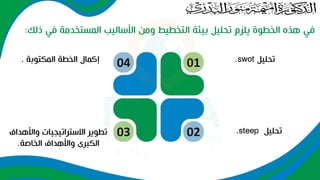 ‫في‬ ‫المستخدمة‬ ‫األساليب‬ ‫ومن‬ ‫التخطيط‬ ‫بيئة‬ ‫تحليل‬ ‫يلزم‬ ‫الخطوة‬ ‫هذه‬ ‫في‬
‫ذلك‬
:
‫تحليل‬
.swot
‫تحليل‬
.steep
‫واألهداف‬ ‫االستراتيجيات‬ ‫تطوير‬
‫الخاصة‬ ‫واألهداف‬ ‫الكبرى‬
.
02
03
‫المكتوبة‬ ‫الخطة‬ ‫إكمال‬
. 04 01
 