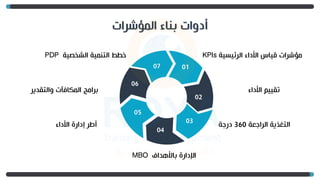 ‫المؤشرات‬ ‫بناء‬ ‫أدوات‬
07
‫الشخصية‬ ‫التنمية‬ ‫خطط‬
PDP
06
‫والتقدير‬ ‫المكافآت‬ ‫برامج‬
05
‫األداء‬ ‫إدارة‬ ‫أطر‬
04
‫باألهداف‬ ‫اإلدارة‬
MBO
01
‫الرئيسية‬ ‫األداء‬ ‫قياس‬ ‫مؤشرات‬
KPIs
02
‫األداء‬ ‫تقييم‬
‫الراجعة‬ ‫التغذية‬
360
‫درجة‬
03
 