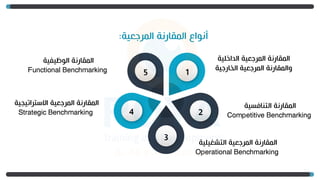‫المرجعية‬ ‫المقارنة‬ ‫أنواع‬
:
‫الداخلية‬ ‫المرجعية‬ ‫المقارنة‬
‫الخارجية‬ ‫المرجعية‬ ‫والمقارنة‬
‫التنافسية‬ ‫المقارنة‬
Competitive Benchmarking
‫التشغيلية‬ ‫المرجعية‬ ‫المقارنة‬
Operational Benchmarking
‫االستراتيج‬ ‫المرجعية‬ ‫المقارنة‬
‫ية‬
Strategic Benchmarking
‫الوظيفية‬ ‫المقارنة‬
Functional Benchmarking 1
2
3
4
5
 
