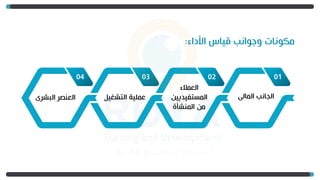 ‫األداء‬ ‫قياس‬ ‫وجوانب‬ ‫مكونات‬
:
01
‫المالى‬ ‫الجانب‬
02
‫العمالء‬
‫المستفيديي‬
‫ن‬
‫المنشأة‬ ‫من‬
03
‫التشغي‬ ‫عملية‬
‫ل‬
04
‫البش‬ ‫العنصر‬
‫رى‬
 