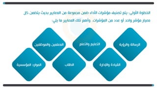 ‫األولى‬ ‫الخطوة‬
:
‫يتضمن‬ ‫بحيث‬ ‫المعايير‬ ‫من‬ ‫مجموعة‬ ‫ضمن‬ ‫األداء‬ ‫مؤشرات‬ ‫تصنيف‬ ‫يتم‬
‫كل‬
‫المؤشرات‬ ‫من‬ ‫عدد‬ ‫أو‬ ‫واحد‬ ‫مؤشر‬ ‫معيار‬
.
‫يلي‬ ‫ما‬ ‫المعايير‬ ‫تلك‬ ‫وأهم‬
:
‫والرؤية‬ ‫الرسالة‬
‫واإلدارة‬ ‫القيادة‬
‫والتعلم‬ ‫التعليم‬
‫الطالب‬
‫والموظفين‬ ‫المعلمين‬
‫المؤسسية‬ ‫الموارد‬
 