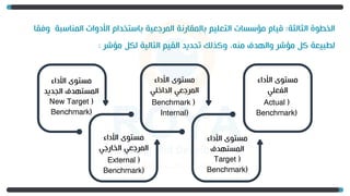 ‫الثالثة‬ ‫الخطوة‬
:
‫المنا‬ ‫األدوات‬ ‫باستخدام‬ ‫المرجعية‬ ‫بالمقارنة‬ ‫التعليم‬ ‫مؤسسات‬ ‫قيام‬
‫وفقا‬ ‫سبة‬
‫مؤشر‬ ‫لكل‬ ‫التالية‬ ‫القيم‬ ‫تحديد‬ ‫وكذلك‬ ،‫منه‬ ‫والهدف‬ ‫مؤشر‬ ‫كل‬ ‫لطبيعة‬
:
‫األداء‬ ‫مستوى‬
‫الفعلي‬
(
Actual
Benchmark)
‫األداء‬ ‫مستوى‬
‫المستهدف‬
(
Target
Benchmark)
‫األداء‬ ‫مستوى‬
‫الداخلي‬ ‫المرجعي‬
(
Benchmark
Internal)
‫األداء‬ ‫مستوى‬
‫الخارجي‬ ‫المرجعي‬
(
External
Benchmark)
‫األداء‬ ‫مستوى‬
‫الجديد‬ ‫المستهدف‬
(
New Target
Benchmark)
 