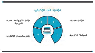 ‫الوظيفي‬ ‫األداء‬ ‫مؤشرات‬
:
‫األكاديمية‬ ‫المؤشرات‬
.
‫المالية‬ ‫المؤشرات‬
.
‫التكنلوجيا‬ ‫استخدام‬ ‫مؤشرات‬
.
‫الهيئة‬ ‫أعضاء‬ ‫تقييم‬ ‫مؤشرات‬
‫التدريسية‬
.
1
2
3
4
 