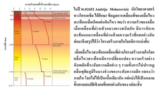 ความเร็วของคลื่นไหวสะเทือน (km/s)
ความลึ
ก
(km)
เมื่อคลื่นไหวสะเทือนเคลื่อนที่ผ่านโครงสร้างภายในโลก
คลื่นไหวสะเทือนมีการเปลี่ยนแปลง ความเร็วอย่าง
ฉับพลันที่ระดับความลึกต่าง ๆ รวมทั้งการไม่ปรากฏ
คลื่นทุติยภูมิในบางช่วงของระดับความลึก แสดงว่า
ภายใน โลกไม่ได้เป็ นเนื้อเดียวกัน แต่แบ่งได้เป็ นหลาย
ชั้นตามสมบัติเชิงกลที่แตกต่างกันของ แต่ละชั้น
ในปี พ.ศ2452 Andrija Mohorovicic นักวิทยาศาสตร์
ชาวโครเอเชีย ได้ศึกษา ข้อมูลการเคลื่อนที่ของคลื่นไหว
สะเทือนเมื่อเกิดแผ่นดินไหว พบว่า ความเร็วของคลื่น
เมื่อเคลื่อนที่ผ่านตัวกลางตางชนิดกัน มีการหักเห
สะท้อนและเคลื่อนที่ผ่านด้วยความเร็วที่แตกต่างกัน
ต่อมาจึงสรุปได้ว่า โครงสร้างภายในโลกมีการแบ่งชั้น
 