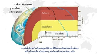 ธรณีภาค (Lithosphere)
ฐานธรณีภาค
(asthenosphere) มัชฌิมภาค
แก่นโลกชั้นนอก
แก่นโลกชั้นใน
การแบ่งชั้นโครงสร้างโลกตามสมบัติเชิงกลที่ได้จากการศึกษาการเคลื่อนที่ของ
เคลื่อนไหวสะเทือนผ่านชั้นต่าง ๆ ของโครงสร้างตามระดับความลึก
 