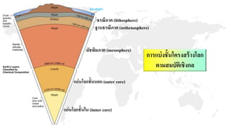 ธรณีภาค (lithosphere)
มหาสมุทร
ฐานธรณีภาค (asthenosphere)
มัชฌิมภาค (mesosphere)
แก่นโลกชั้นนอก (outer core)
แก่นโลกชั้นใน (inner core)
การแบ่งชั้นโครงสร้างโลก
ตามสมบัติเชิงกล
 