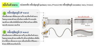 1 คลื่นปฐมภูมิ (P wave)
เป็นคลื่นตามยาวที่เกิดจากความไหวสะเทือนในตัวกลาง
โดยอนุภาคของตัวกลางนั้นเกิดการเคลื่อนไหวแบบอัด
ขยายในแนวเดียวกับที่คลื่นส่งผ่านไปผ่านตัวกลางที่เป็น
ของแข็ง ของเหลว และก๊าซ
2 คลื่นทุติยภูมิ (S wave)
เป็นคลื่นตามขวางที่เกิดจากความไหวสะเทือนในตัวกลาง
โดยอนุภาคของตัวกลางเคลื่อนไหวตั้งฉากกับทิศทางที่คลื่น
ผ่าน มีทั้งแนวตั้งและแนวนอน คลื่นชนิดนี้ผ่านได้เฉพาะ
ตัวกลางที่เป็นของแข็งเท่านั้น
คลื่นในตัวกลาง แบ่งออกเป็น คลื่นปฐมภูมิ (primary wave, P-wave) และ คลื่นทุติยภูมิ (secondary wave, S-wave)
 