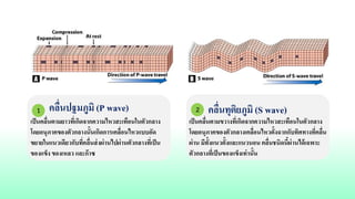 1 คลื่นปฐมภูมิ (P wave)
เป็นคลื่นตามยาวที่เกิดจากความไหวสะเทือนในตัวกลาง
โดยอนุภาคของตัวกลางนั้นเกิดการเคลื่อนไหวแบบอัด
ขยายในแนวเดียวกับที่คลื่นส่งผ่านไปผ่านตัวกลางที่เป็น
ของแข็ง ของเหลว และก๊าซ
2 คลื่นทุติยภูมิ (S wave)
เป็นคลื่นตามขวางที่เกิดจากความไหวสะเทือนในตัวกลาง
โดยอนุภาคของตัวกลางเคลื่อนไหวตั้งฉากกับทิศทางที่คลื่น
ผ่าน มีทั้งแนวตั้งและแนวนอน คลื่นชนิดนี้ผ่านได้เฉพาะ
ตัวกลางที่เป็นของแข็งเท่านั้น
 