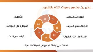 ‫بالنفس‬ ‫الثقة‬ ‫وسمات‬ ‫مظاهر‬ ‫من‬ ‫بعض‬
:
07
‫خطيط‬ّ
‫ت‬‫ال‬
.
06
‫العواطف‬ ‫على‬ ‫السيطرة‬
.
05
‫الذات‬ ‫مدح‬ ‫تجنب‬
. 04
‫الصعبة‬ ‫المواقف‬ ‫في‬ ‫الجأش‬ ‫رباطة‬ ‫على‬ ‫الحفاظ‬
.
01
‫التحدث‬ ‫عند‬ ‫القوة‬
.
02
‫اآلخري‬ ‫بنجاح‬ ‫االحتفاء‬
‫ن‬
.
‫القرارات‬ ‫اتخاذ‬ ‫على‬ ‫القدرة‬
.
03
 