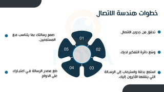 ‫االتصال‬ ‫هندسة‬ ‫خطوات‬
01
03
04
02
05
‫االتصال‬ ‫جدوى‬ ‫من‬ ‫تحقق‬
.
‫لديك‬ ‫ير‬ ‫التف‬ ‫دائرة‬ ‫ع‬ ّ
‫وس‬
.
‫الرسـ‬ ‫إلى‬ ‫واستيعاب‬ ‫بدقة‬ ‫استمع‬
‫الة‬
‫إليك‬ ‫اآلخرو‬ ‫ا‬،‫ينقل‬ ‫التي‬
.
‫التبـار‬ ‫فـي‬ ‫الرسالة‬ ‫مصدر‬ ‫ضع‬
‫الدوام‬ ‫للى‬
.
‫يتناسب‬ ‫بما‬ ‫رسالتك‬ ‫صمم‬
‫مـع‬
‫المستمعين‬
.
 