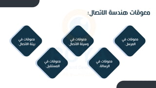 ‫االتصال‬ ‫هندسة‬ ‫معوقات‬
:
‫في‬ ‫معوقات‬
‫المرسل‬
.
‫في‬ ‫معوقات‬
‫الرسالة‬
.
‫في‬ ‫معوقات‬
‫االتصال‬ ‫وسيلة‬
.
‫في‬ ‫معوقات‬
‫ل‬‫المستقب‬
.
‫في‬ ‫معوقات‬
‫االتصال‬ ‫بيئة‬
.
 