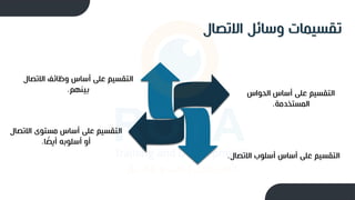 ‫االتصال‬ ‫وسائل‬ ‫تقسيمات‬
‫الحواس‬ ‫أساس‬ ‫للى‬ ‫التقسيم‬
‫المستخدمة‬
.
‫االتصال‬ ‫أسلوب‬ ‫أساس‬ ‫للى‬ ‫التقسيم‬
.
‫االتص‬ ‫وظائف‬ ‫أساس‬ ‫للى‬ ‫التقسيم‬
‫ال‬
‫م‬،‫بين‬
.
‫االت‬ ‫مستوى‬ ‫أساس‬ ‫للى‬ ‫التقسيم‬
‫صال‬
‫ا‬ ً
‫أيض‬ ‫أسلوبه‬ ‫أو‬
.
 