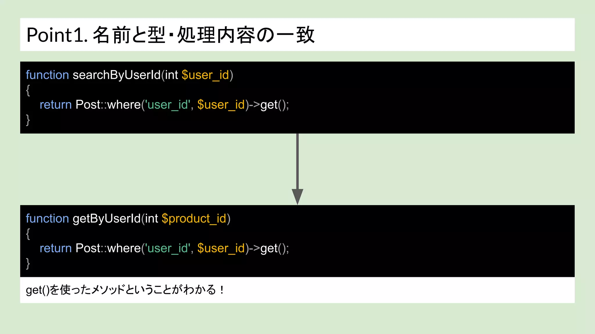 Point1. 名前と型・処理内容の一致
function searchByUserId(int $user_id)
{
return Post::where('user_id', $user_id)->get();
}
function getByUserId(int $product_id)
{
return Post::where('user_id', $user_id)->get();
}
get()を使ったメソッドということがわかる！
 