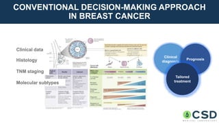 CONVENTIONAL DECISION-MAKING APPROACH
IN BREAST CANCER
Clinical
diagnosis
Prognosis
Tailored
treatment
 