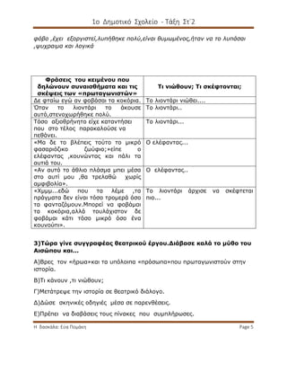 1ο Δημοτικό Σχολείο - Τάξη Στ΄2
Η δασκάλα: Εύα Πομάκη Page 5
φόβο ,έχει εξοργιστεί,λυπήθηκε πολύ,είναι θυμωμένος,ήταν να το λυπάσαι
,ψυχραιμα και λογικά
Φράσεις του κειμένου που
δηλώνουν συναισθήματα και τις
σκέψεις των «πρωταγωνιστών»
Τι νιώθουν; Τι σκέφτονται;
Δε φταίω εγώ αν φοβάσαι τα κοκόρια. Το λιοντάρι νιώθει....
Όταν το λιοντάρι το άκουσε
αυτό,στενοχωρήθηκε πολύ.
Το λιοντάρι..
Τόσο αξιοθρήνητο είχε καταντήσει
που στο τέλος παρακαλούσε να
πεθάνει.
Το λιοντάρι...
«Μα δε το βλέπεις τούτο το μικρό
φασαριόζικο ζωύφιο;»είπε ο
ελέφαντας ,κουνώντας και πάλι τα
αυτιά του.
Ο ελέφαντας...
«Αν αυτό το άθλιο πλάσμα μπει μέσα
στο αυτί μου ,θα τρελαθώ χωρίς
αμφιβολία».
Ο ελέφαντας..
«Χμμμ...εδώ που τα λέμε ,τα
πράγματα δεν είναι τόσο τρομερά όσο
τα φανταζόμουν.Μπορεί να φοβάμαι
τα κοκόρια,αλλά τουλάχιστον δε
φοβάμαι κάτι τόσο μικρό όσο ένα
κουνούπι».
Το λιοντάρι άρχισε να σκέφτεται
πιο...
3)Τώρα γίνε συγγραφέας θεατρικού έργου.Διάβασε καλά το μύθο του
Αισώπου και...
Α)Βρες τον «ήρωα»και τα υπόλοιπα «πρόσωπα»που πρωταγωνιστούν στην
ιστορία.
Β)Τι κάνουν ,τι νιώθουν;
Γ)Μετάτρεψε την ιστορία σε θεατρικό διάλογο.
Δ)Δώσε σκηνικές οδηγιές μέσα σε παρενθέσεις.
Ε)Πρέπει να διαβάσεις τους πίνακες που συμπλήρωσες.
 
