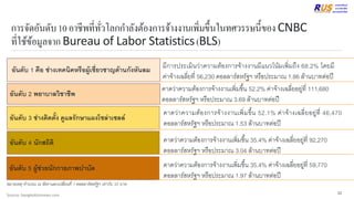 การจัดอันดับ10อาชีพที่ทั่วโลกกาลังต้องการจ้างงานเพิ่มขึ้นในทศวรรษนี้ของCNBC
ที่ใช้ข้อมูลจากBureau of Labor Statistics(BLS)
11
Source: bangkokbiznews.com
มีการประเมินว่าความต้องการจ้างงานมีแนวโน้มเพิ่มถึง 68.2% โดยมี
ค่าจ้างเฉลี่ยที่ 56,230 ดอลลาร์สหรัฐฯ หรือประมาณ 1.86 ล้านบาทต่อปี
คาดว่าความต้องการจ้างงานเพิ่มขึ้น 52.2% ค่าจ้างเฉลี่ยอยู่ที่ 111,680
ดอลลาร์สหรัฐฯ หรือประมาณ 3.69 ล้านบาทต่อปี
คาดว่าความต้องการจ้างงานเพิ่มขึ้น 52.1% ค่าจ้างเฉลี่ยอยู่ที่ 46,470
ดอลลาร์สหรัฐฯ หรือประมาณ 1.53 ล้านบาทต่อปี
คาดว่าความต้องการจ้างงานเพิ่มขึ้น 35.4% ค่าจ้างเฉลี่ยอยู่ที่ 92,270
ดอลลาร์สหรัฐฯ หรือประมาณ 3.04 ล้านบาทต่อปี
คาดว่าความต้องการจ้างงานเพิ่มขึ้น 35.4% ค่าจ้างเฉลี่ยอยู่ที่ 59,770
ดอลลาร์สหรัฐฯ หรือประมาณ 1.97 ล้านบาทต่อปี
อันดับ 1 คือ ช่างเทคนิคหรือผู้เชี่ยวชาญด้านกังหันลม
อันดับ 2 พยาบาลวิชาชีพ
อันดับ 3 ช่างติดตั้ง ดูแลรักษาแผงโซล่าเซลล์
อันดับ 4 นักสถิติ
อันดับ 5 ผู้ช่วยนักกายภาพบาบัด
หมายเหตุ คานวณ ณ อัตราแลกเปลี่ยนที่ 1 ดอลลาร์สหรัฐฯ เท่ากับ 33 บาท
 