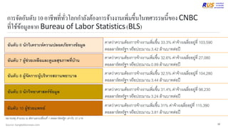 การจัดอันดับ10อาชีพที่ทั่วโลกกาลังต้องการจ้างงานเพิ่มขึ้นในทศวรรษนี้ของCNBC
ที่ใช้ข้อมูลจากBureau of Labor Statistics(BLS)
12
Source: bangkokbiznews.com
อันดับ 6 นักวิเคราะห์ความปลอดภัยทางข้อมูล
อันดับ 7 ผู้ช่วยเหลือและดูแลสุขภาพที่บ้าน
อันดับ 8 ผู้จัดการ/ผู้บริหารสถานพยาบาล
อันดับ 9 นักวิทยาศาสตร์ข้อมูล
อันดับ 10 ผู้ช่วยแพทย์
คาดว่าความต้องการจ้างงานเพิ่มขึ้น 33.3% ค่าจ้างเฉลี่ยอยู่ที่ 103,590
ดอลลาร์สหรัฐฯ หรือประมาณ 3.42 ล้านบาทต่อปี
คาดว่าความต้องการจ้างงานเพิ่มขึ้น 32.6% ค่าจ้างเฉลี่ยอยู่ที่ 27,080
ดอลลาร์สหรัฐฯ หรือประมาณ 0.89 ล้านบาทต่อปี
คาดว่าความต้องการจ้างงานเพิ่มขึ้น 32.5% ค่าจ้างเฉลี่ยอยู่ที่ 104,280
ดอลลาร์สหรัฐฯ หรือประมาณ 3.44 ล้านบาทต่อปี
คาดว่าความต้องการจ้างงานเพิ่มขึ้น 31.4% ค่าจ้างเฉลี่ยอยู่ที่ 98,230
ดอลลาร์สหรัฐฯ หรือประมาณ 3.24 ล้านบาทต่อปี
คาดว่าความต้องการจ้างงานเพิ่มขึ้น 31% ค่าจ้างเฉลี่ยอยู่ที่ 115,390
ดอลลาร์สหรัฐฯ หรือประมาณ 3.81 ล้านบาทต่อปี
หมายเหตุ คานวณ ณ อัตราแลกเปลี่ยนที่ 1 ดอลลาร์สหรัฐฯ เท่ากับ 33 บาท
 