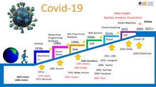 Mainframe
PC
Client-
Server
Web
SOA
Cloud
IoT
1970s
1980s 1990s
2000s
2010s
2015
2004: Facebook
2010: Instagram
2006: Twitter
2005: YouTube
2011: LINE
1998: Google
1994: Yahoo, Amazon
1999: Alibaba
Big Data, Analytics, Visualization
Web Programming
Database
Networking
Programming
Database
Desktop
Offline
Web Services
Smart Machine
Source: https://www.arnut.com
1865: Nokia
1888: Kodak
1999: BlackBerry
1987: Huawei 2003: Tesla
1988: Tencent
1976: Apple
1975: Microsoft
Cloud Computing
5
2021+
Covid-19
Online
AI
2016:TikTok
Data Insight
2020
2020:Clubhouse
Covid-19
 