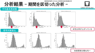 堀部貴紀『転声こえうらない』利用者の基本周波数分析
分析結果 – 期間を区切った分析 - 
平均基本周波数
信号対雑音比
女性比率が上がっている
収録環境は概ね均一
 