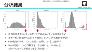堀部貴紀『転声こえうらない』利用者の基本周波数分析
分析結果 
● 最大10秒までにしているが, 10秒以上話している話者が多い 
● 本サービス開始からの約 8 ヶ月間において, 男性利用者が多い 
● 0 dBあたりのサンプルは収録に失敗していることを示す 
● 50 dB付近にピークが観測される以外にも, 150 dB付近に, 
もう1つのピークが観測できる（興味深い） 
 