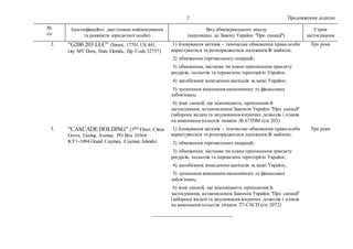 2 Продовження додатка
№
з/п
Ідентифікаційні дані (повне найменування
та реквізити юридичної особи)
Вид обмежувального заходу
(відповідно до Закону України "Про санкції")
Строк
застосування
2. "G200 203 LLC" (Street, 17701 US 441,
city MT Dora, State Florida, Zip Code 32757)
1) блокування активів – тимчасове обмеження права особи
користуватися та розпоряджатися належним їй майном;
2) обмеження торговельних операцій;
3) обмеження, часткове чи повне припинення транзиту
ресурсів, польотів та перевезень територією України;
4) запобігання виведенню капіталів за межі України;
5) зупинення виконання економічних та фінансових
зобов'язань;
6) інші санкції, що відповідають принципам їх
застосування, встановленим Законом України "Про санкції"
(заборона видачі та анулювання існуючих дозволів і планів
на виконання польотів літаком № 673DM (s/n 203)
Три роки
3. "CASCADE HOLDING" (3RD Floor, Citrus
Grove, Goring Avenue, PO Box 10364
KY1-1004 Grand Cayman, Cayman Islands)
1) блокування активів – тимчасове обмеження права особи
користуватися та розпоряджатися належним їй майном;
2) обмеження торговельних операцій;
3) обмеження, часткове чи повне припинення транзиту
ресурсів, польотів та перевезень територією України;
4) запобігання виведенню капіталів за межі України;
5) зупинення виконання економічних та фінансових
зобов'язань;
6) інші санкції, що відповідають принципам їх
застосування, встановленим Законом України "Про санкції"
(заборона видачі та анулювання існуючих дозволів і планів
на виконання польотів літаком T7-CSCD (sn 2072)
Три роки
__________________________
 