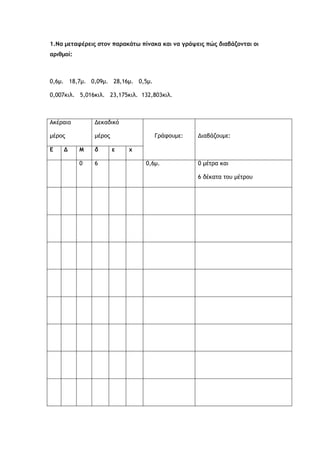 1.Να μεταφέρεις στον παρακάτω πίνακα και να γράψεις πώς διαβάζονται οι
αριθμοί:
0,6μ. 18,7μ. 0,09μ. 28,16μ. 0,5μ.
0,007κιλ. 5,016κιλ. 23,175κιλ. 132,803κιλ.
Ακέραιο
μέρος
Δεκαδικό
μέρος Γράφουμε: Διαβάζουμε:
Ε Δ Μ δ ε χ
0 6 0,6μ. 0 μέτρα και
6 δέκατα του μέτρου
 
