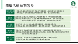 節慶活動預期效益
50年周年慶
3/26-4/3
中秋節
9/1-9/15
萬聖節
10/15-10/31
活動內容: 1. 推出中秋禮盒 2.店面氛圍營造 3.發送臉書社群貼文
預期效益: 滿足目標對象送禮需求，提供更多元的服務，為品牌增加附加價值。
活動內容: 1.推出周年紀念杯 及2.店內氛圍營造 3.臉書社群貼文 4.體驗活動
預期效益: 向目標對象傳達品牌價值與陪伴概念，提升品牌情感連結
聖誕節
12/1-12/31
活動內容: 1. 推出節日限定商品 2.與兒福聯盟合作，舉行聖誕節送暖活動
預期效益: 節慶特定飲品，滿足目標對象喜歡嘗鮮的特質，提升品牌好感度。
藉由公益活動，提升大眾品牌好感度，深植溫暖人心的形象。
會員生日慶
全年度
活動內容: 1. 店內陳列佈置 2.臉書社群貼文(宣傳萬聖節杯款及優惠活動)
預期效益: 搭上萬聖節搞怪的氛圍推出特色商品，滿足目標對象對節日儀式感的需求，
提升其對品牌的好感度。
活動內容: 1. 陳列佈置(生日慶優惠活動宣傳看板) 2.臉書社群貼文
預期效益: 為會員提供專屬優惠，強化顧客品牌忠誠度。
 