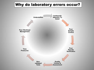 Why do laboratory errors occur?
Inadequate
Attention To
Detail
Poor
Sample
Control
Poor
Results
Verification
Quality
Control &
Assessment
Non-
validated
Tests
Time
Pressures
Poor Workload
Management
Understaffed
 
