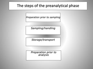 The steps of the preanalytical phase
Sampling/handling
Preparation prior to sampling
Storage/transport
Preparation prior to
analysis
 