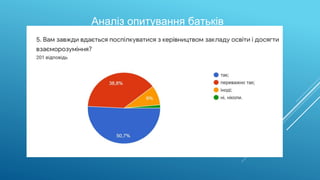 Аналіз опитування батьків
 