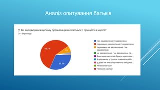 Аналіз опитування батьків
 