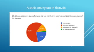 Аналіз опитування батьків
 