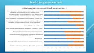 Аналіз опитування вчителів
 
