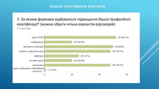 Аналіз опитування вчителів
 