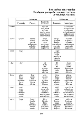 100
Los verbos más usados
Los verbos más usados
Los verbos más usados
Los verbos más usados
Los verbos más usados
Наиболее употребительные глаголы
(в таблице указаны
Indicativo
Indicativo
Indicativo
Indicativo
Indicativo Subjuntivo
Subjuntivo
Subjuntivo
Subjuntivo
Subjuntivo
Presente
Presente
Presente
Presente
Presente Futuro
Futuro
Futuro
Futuro
Futuro
Pretérito
Pretérito
Pretérito
Pretérito
Pretérito
Presente
Presente
Presente
Presente
Presente Imperfecto
Imperfecto
Imperfecto
Imperfecto
Imperfecto
Indefinido
Indefinido
Indefinido
Indefinido
Indefinido
andar anduve anduviera
anduviste anduvieras
anduvo anduviera
anduvimos anduviéramos
anduvisteis anduvierais
anduvieron anduvieran
caber quepo cabré cupe quepa cupiera
cabrás cupiste quepas cupieras
cabrá cupo quepa cupiera
cabremos cupimos quepamos cupiéramos
cabréis cupisteis quepáis cupierais
cabrán cupieron quepan cupieran
caer caigo caiga
caigas
caiga
caigamos
caigáis
caigan
dar doy dí dé diera
diste des dieras
dió dé diera
dimos demos diéramos
disteis deis dierais
dieron den dieran
decir digo diré dije diga dijera
dices dirás dijiste digas dijeras
dice dirá dijo diga dijera
decimos diremos dijimos digamos dijéramos
decís diréis dijisteis digáis dijerais
dicen dirán dijeron digan dijeran
estar estoy estuve esté estuviera
estás estuviste estés estuvieras
está estuvo esté estuviera
estamos estuvimos estemos estuviéramos
estáis estuvisteis estéis estuvierais
están estuvieron estén estuvieran
hacer hago haré hice haga hiciera
harás hiciste hagas hicieras
hará hizo haga hiciera
haremos hicimos hagamos hiciéramos
haréis hicisteis hagáis hicierais
harán hicieron hagan hicieran
 