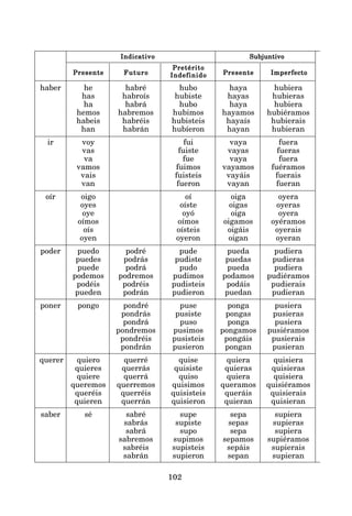 102
Indicativo
Indicativo
Indicativo
Indicativo
Indicativo Subjuntivo
Subjuntivo
Subjuntivo
Subjuntivo
Subjuntivo
Presente
Presente
Presente
Presente
Presente Futuro
Futuro
Futuro
Futuro
Futuro
Pretérito
Pretérito
Pretérito
Pretérito
Pretérito
Presente
Presente
Presente
Presente
Presente Imperfecto
Imperfecto
Imperfecto
Imperfecto
Imperfecto
Indefinido
Indefinido
Indefinido
Indefinido
Indefinido
haber he habré hubo haya hubiera
has habroís hubiste hayas hubieras
ha habrá hubo haya hubiera
hemos habremos hubimos hayamos hubiéramos
habeis habréis hubisteis hayaís hubierais
han habrán hubíeron hayan hubieran
ir voy fui vaya fuera
vas fuiste vayas fueras
va fue vaya fuera
vamos fuimos vayamos fuéramos
vais fuisteis vayáis fuerais
van fueron vayan fueran
oír oigo oí oiga oyera
oyes oíste oigas oyeras
oye oyó oiga oyera
oímos oímos oigamos oyéramos
oís oísteis oigáis oyerais
oyen oyeron oigan oyeran
poder puedo podré pude pueda pudiera
puedes podrás pudiste puedas pudieras
puede podrá pudo pueda pudiera
podemos podremos pudimos podamos pudiéramos
podéis podréis pudisteis podáis pudierais
pueden podrán pudieron puedan pudieran
poner pongo pondré puse ponga pusiera
pondrás pusiste pongas pusieras
pondrá puso ponga pusiera
pondremos pusimos pongamos pusiéramos
pondréis pusisteis pongáis pusierais
pondrán pusieron pongan pusieran
querer quiero querré quise quiera quisiera
quieres querrás quisiste quieras quisieras
quiere querrá quiso quiera quisiera
queremos querremos quisimos queramos quisiéramos
queréis querréis quisisteis queráis quisierais
quieren querrán quisieron quieran quisieran
saber sé sabré supe sepa supiera
sabrás supiste sepas supieras
sabrá supo sepa supiera
sabremos supimos sepamos supiéramos
sabréis supisteis sepáis supierais
sabrán supieron sepan supieran
 