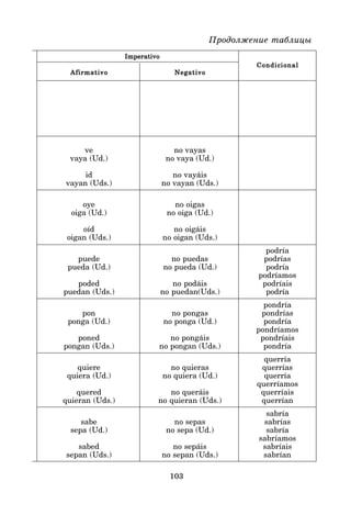 103
Продолжение таблицы
Imperativo
Imperativo
Imperativo
Imperativo
Imperativo
Afirmativo
Afirmativo
Afirmativo
Afirmativo
Afirmativo Negativo
Negativo
Negativo
Negativo
Negativo
Condicional
Condicional
Condicional
Condicional
Condicional
ve no vayas
vaya (Ud.) no vaya (Ud.)
id no vayáis
vayan (Uds.) no vayan (Uds.)
oye no oigas
oiga (Ud.) no oiga (Ud.)
oíd no oigáis
oigan (Uds.) no oigan (Uds.)
podría
puede no puedas podrías
pueda (Ud.) no pueda (Ud.) podría
podríamos
poded no podáis podríais
puedan (Uds.) no puedan(Uds.) podría
pondría
pon no pongas pondrías
ponga (Ud.) no ponga (Ud.) pondría
pondríamos
poned no pongáis pondríais
pongan (Uds.) no pongan (Uds.) pondría
querría
quiere no quieras querrías
quiera (Ud.) no quiera (Ud.) querría
querríamos
quered no queráis querríais
quieran (Uds.) no quieran (Uds.) querrían
sabría
sabe no sepas sabrías
sepa (Ud.) no sepa (Ud.) sabría
sabríamos
sabed no sepáis sabríais
sepan (Uds.) no sepan (Uds.) sabrían
 