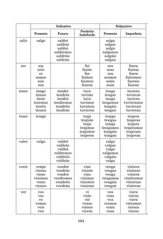 104
Indicativo
Indicativo
Indicativo
Indicativo
Indicativo Subjuntivo
Subjuntivo
Subjuntivo
Subjuntivo
Subjuntivo
Presente
Presente
Presente
Presente
Presente Futuro
Futuro
Futuro
Futuro
Futuro
Pretérito
Pretérito
Pretérito
Pretérito
Pretérito
Presente
Presente
Presente
Presente
Presente Imperfecto
Imperfecto
Imperfecto
Imperfecto
Imperfecto
Indefinido
Indefinido
Indefinido
Indefinido
Indefinido
salir salgo saldré salga
saldrás salgas
saldrá salga
saldremos salgamos
saldréis salgáis
saldrán salgan
ser soy fui sea fuera
eres fuiste seas fueras
es fue sea fuera
somos fuimos seamos fuéramos
sois fuisteis seáis fuerais
son fueron sean fueran
tener tengo tendré tuve tenga tuviera
tienes tendrás tuviste tengas tuvieras
tiene tendrá tuvo tenga tuviera
tenemos tendremos tuvimos tengamos tuviéramos
tenéis tendréis tuvisteis tengáis tuvierais
tienen tendrán tuvieron tengan tuvieran
traer traigo traje traiga trajera
trajiste traigas trajeras
trajo traiga trajera
trajimos traigamos trajéramos
trajisteis traigáis trajerais
trajeron traigan trajeran
valer valgo valdré valga
valdrás valgas
valdrá valga
valdremos valgamos
valdréis valgáis
valdrán valga
venir vengo vendré vine venga viniera
vienes vendrás viniste vengas vinieras
viene vendrá vino venga viniera
venimos vendremos vinimos vengamos viniéramos
venís vendréis vinisteis vengáis vinierais
vienen vendrán vinieron vengan vinieran
ver veo ví vea viera
ves viste veas vieras
ve vió vea viera
vemos vimos veamos viéramos
veis visteis veáis vierais
ven vieron vean vieran
 