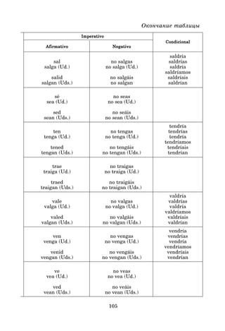 105
Окончание таблицы
Imperativo
Imperativo
Imperativo
Imperativo
Imperativo
Afirmativo
Afirmativo
Afirmativo
Afirmativo
Afirmativo Negativo
Negativo
Negativo
Negativo
Negativo
Condicional
Condicional
Condicional
Condicional
Condicional
saldría
sal no salgas saldrías
salga (Ud.) no salga (Ud.) saldría
saldríamos
salid no salgáis saldríais
salgan (Uds.) no salgan saldrían
sé no seas
sea (Ud.) no sea (Ud.)
sed no seáis
sean (Uds.) no sean (Uds.)
tendría
ten no tengas tendrías
tenga (Ud.) no tenga (Ud.) tendría
tendríamos
tened no tengáis tendríais
tengan (Uds.) no tengan (Uds.) tendrían
trae no traigas
traiga (Ud.) no traiga (Ud.)
traed no traigáis
traigan (Uds.) no traigan (Uds.)
valdría
vale no valgas valdrías
valga (Ud.) no valga (Ud.) valdría
valdríamos
valed no valgáis valdríais
valgan (Uds.) no valgan (Uds.) valdrían
vendría
ven no vengas vendrías
venga (Ud.) no venga (Ud.) vendría
vendríamos
venid no vengáis vendríais
vengan (Uds.) no vengan (Uds.) vendrían
ve no veas
vea (Ud.) no vea (Ud.)
ved no veáis
vean (Uds.) no vean (Uds.)
 