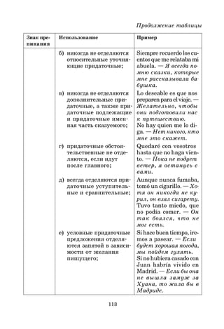 113
Продолжение таблицы
Знак пре5 Использование Пример
пинания
б) никогда не отделяются Siempre recuerdo los cu-
относительные уточня* entos que me relataba mi
ющие придаточные; abuela. — Я всегда по
мню сказки, которые
мне рассказывала ба
бушка.
в) никогда не отделяются Lo deseable es que nos
дополнительные при* preparenparaelviaje. —
даточные, а также при* Желательно, чтобы
даточные подлежащие они подготовили нас
и придаточные имен* к путешествию.
ная часть сказуемого; No hay quien me lo di-
ga. — Нет никого, кто
мне это скажет.
г) придаточные обстоя* Quedaré con vosotros
тельственные не отде* hasta que no haga vien-
ляются, если идут to. — Пока не подует
после главного; ветер, я останусь с
вами.
д) всегда отделяются при* Aunque nunca fumaba,
даточные уступитель* tomó un cigarillo. — Хо
ные и сравнительные; тя он никогда не ку
рил, он взял сигарету.
Tuvo tanto miedo, que
no podía comer. — Он
так боялся, что не
мог есть.
е) условные придаточные Si hace buen tiempo, ire-
предложения отделя* mos a pasear. — Если
ются запятой в зависи* будет хорошая погода,
мости от желания мы пойдем гулять.
пишущего; Si no hubiera casado con
Juan habría vivido en
Madrid. — Если бы она
не вышла замуж за
Хуана, то жила бы в
Мадриде.
 